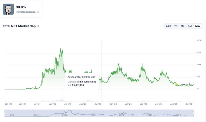 A line chart titled 'Total NFT Market Cap' showing Punk Dominance at 38.0%, with a tooltip indicating a market cap of $3,400,916,888 and volume of $18,871,735 on Aug 17, 2023.