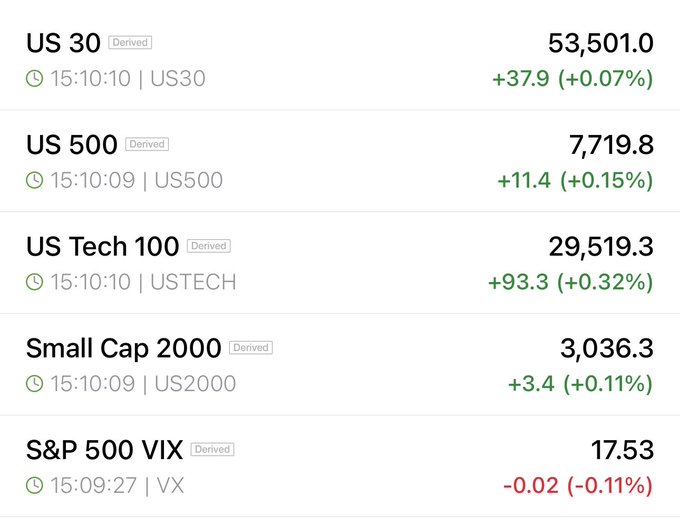 A financial dashboard displays real-time U.S. market index data as of 15:10, with the US 30 at 53,501.0 (+0.07%), US 500 at 7,719.8 (+0.15%), US Tech 100 at 29,519.3 (+0.32%), and Small Cap 2000 at 3,036.3 (+0.11%), while the S&P 500 VIX shows 17.53 (-0.11%), supporting the post's optimistic "lookin' good so far" sentiment about futures trending positively across major indices.
