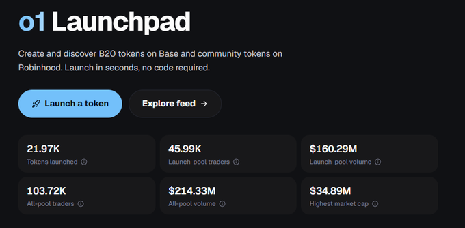 A screenshot of a website section titled 'o1 Launchpad' invites users to 'Launch a token' or 'Explore feed', displaying stats like '21.97K Tokens launched' and '$160.29M Launch-pool volume'.