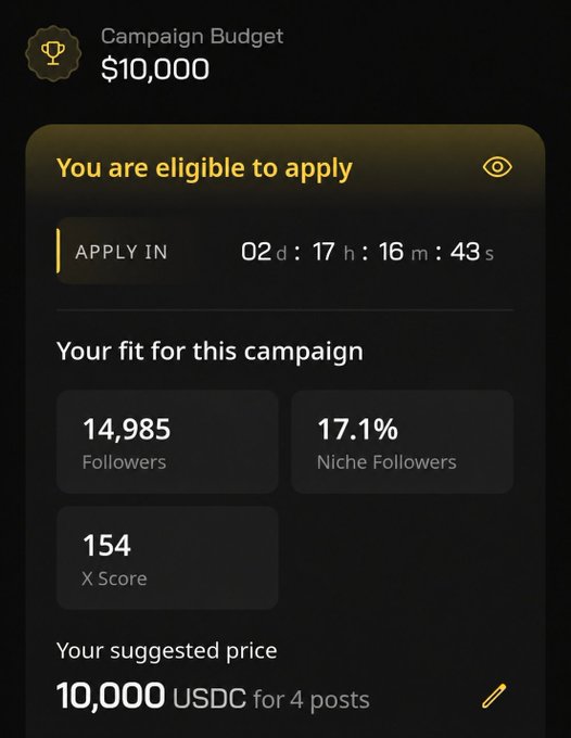 A dark-themed mobile app interface displays a 'Campaign Budget' of $10,000, eligibility status, an 'Apply in' timer, campaign fit metrics including '14,985 Followers' and an 'X Score' of 154, and a suggested price of 10,000 USDC for 4 posts.
