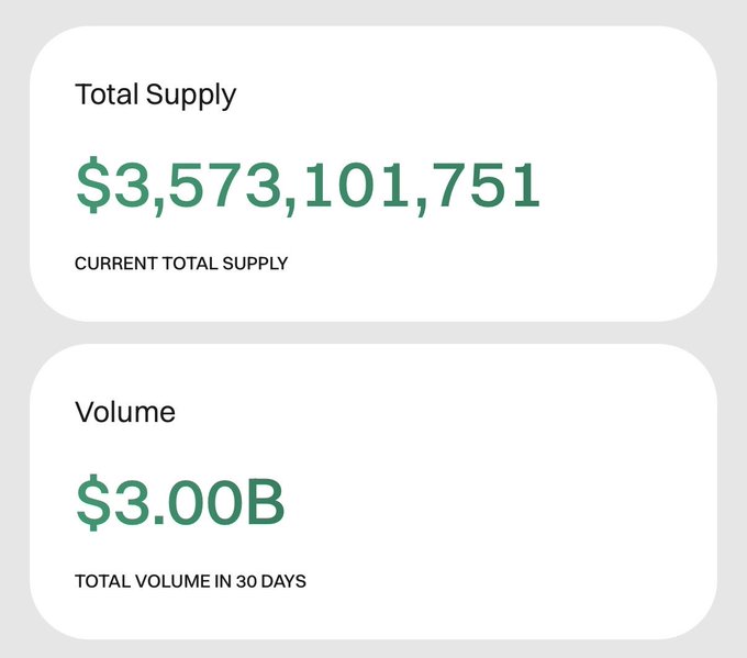 The image displays two metric cards showing a Total Supply of $3,573,101,751 and a 30-day Volume of $3.00B. These substantial figures for $FEFER suggest significant market activity and liquidity, supporting the post's implication that the token is positioning for upcoming developments.