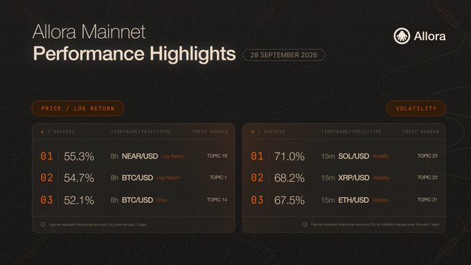 An 'Allora Mainnet Performance Highlights' dashboard dated 28 September 2026, showing top success rates for price/log return predictions (NEAR/USD, BTC/USD) and volatility predictions (SOL/USD, XRP/USD, ETH/USD).