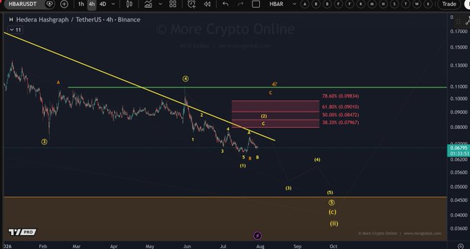 A 4-hour HBAR/USDT chart from Binance shows the price testing the 78.60%-100% Fibonacci retracement levels around $0.090-$0.099, with Elliott Wave labeling suggesting an incomplete wave (2) bounce and a potential wave (3) decline toward $0.045. The downward-sloping trendline and projected lower targets (3), (C), and (ii) in the $0.040-0.045 zone reinforce the post's view of continued weakness despite recent upside momentum.