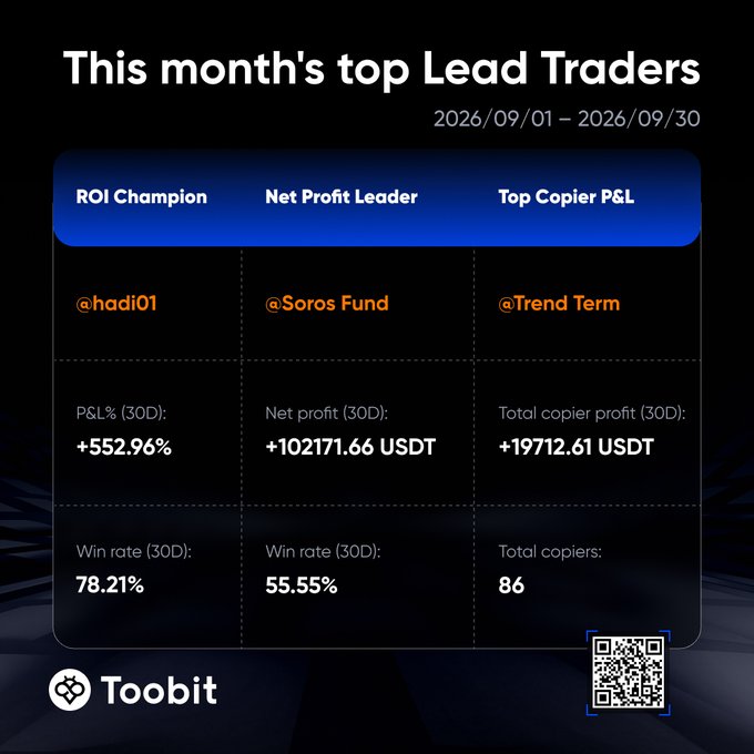 A Toobit infographic titled 'This month's top Lead Traders' for 2026/09/01 - 2026/09/30, highlighting @hadi01 as ROI Champion (+552.96%), @Soros Fund as Net Profit Leader (+102171.66 USDT), and @Trend Term as Top Copier P&L (+19712.61 USDT) with 86 total copiers.
