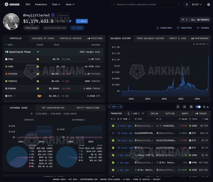 The image displays an Arkham Intelligence blockchain analytics dashboard for wallet "@heylittlechef" (heylittlechef.eth), showing a portfolio worth $1,179,633.80, with the biggest holding being 1.4M PONS tokens ($1.08M), alongside other assets like Hyperliquid Peeps, USDC, FATCOIN, TENDIES, and PONCAN, along with exchange usage, transfer history, and balance history charts. This visualizes the post's claim about turning $2.6K into $1.2M on PONS, showing the wallet's massive 1.4M PONS holdings that drove the gains.