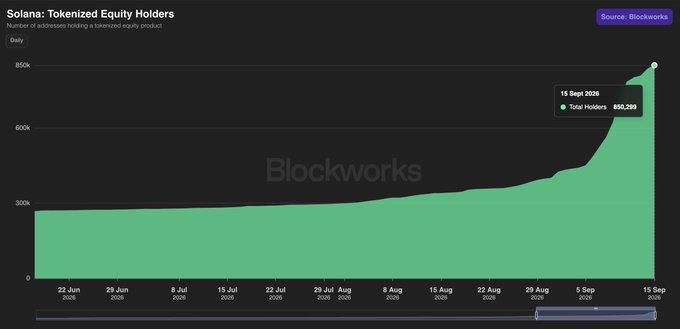 The chart from Blockworks displays the daily number of addresses holding tokenized equities on Solana, showing a sharp upward trajectory from approximately 400,000 holders at the end of August to 850,399 total holders as of September 15, 2026—visually confirming the post's claim of tokenized equity holders crossing the 850,000 milestone with growth more than doubling in roughly two weeks.
