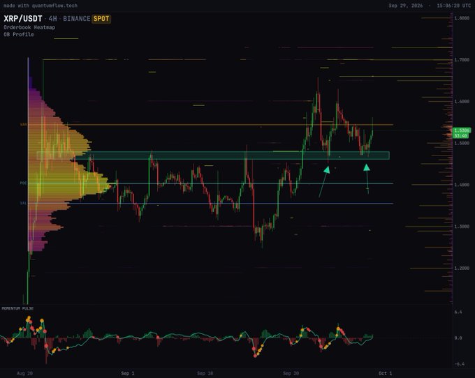 A 4-hour candlestick chart of XRP/USDT on Binance Spot displays price action oscillating around the $1.50–$1.55 zone, with a teal resistance-turned-support band highlighted by upward arrows and labeled "OB Profile" alongside an order book heatmap on the left axis. The Momentum Pulse indicator at the bottom shows bullish momentum building, supporting the post's observation that bulls are successfully flipping the $1.50 resistance level into support within the Value Area.