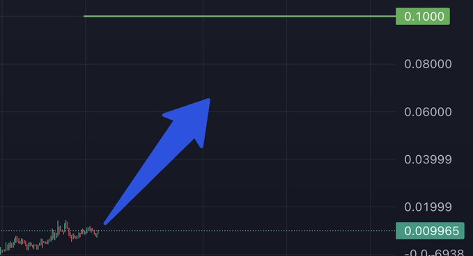 A financial chart showing a dramatic upward price spike represented by a large blue arrow, with the value jumping from approximately 0.009965 to 0.1000 against a dark grid background.