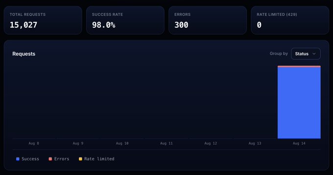 A dashboard analytics screen showing 'TOTAL REQUESTS 15,027', 'SUCCESS RATE 98.0%', 'ERRORS 300', and 'RATE LIMITED (429) 0', with a bar chart showing requests grouped by status.