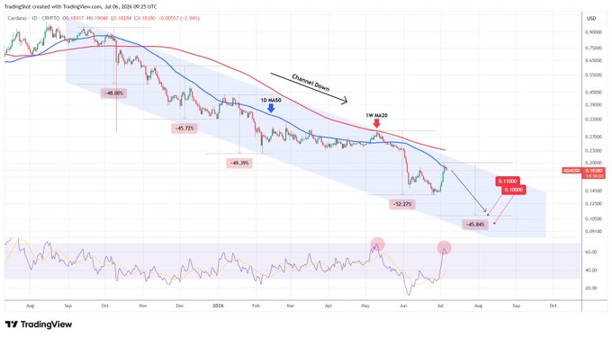 A TradingView daily candlestick chart of Cardano (Cardano/USD) from TradingShot showing a descending channel pattern with annotations including '1D MA50', '1W MA50', 'Channel down', and percentage drops ranging from -40% to -65.84%.