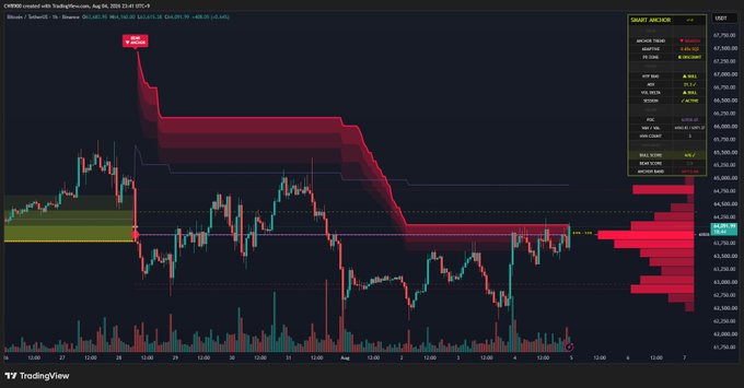 A TradingView 1-hour Bitcoin chart showing BTC/USD trading around $65,000 (last $65,058.78), with a Smart Money Concepts indicator displaying BOS (Break of Structure) and Swings at $67,216 and $63,896, illustrating the ongoing attempts to reverse the trend and the key resistance at $64.1k that must be broken for a bullish transition.