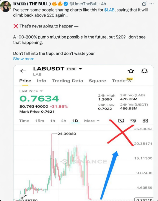 A tweet from @UmerTheBull warning that $LABUSDT (LAB) will not return to $20, showing a Binance perpetual chart where the price has crashed 31.86% to $0.7634 from a high of $25.59, with a red "X" drawn over the upper price range and a blue arrow pointing to current lows.