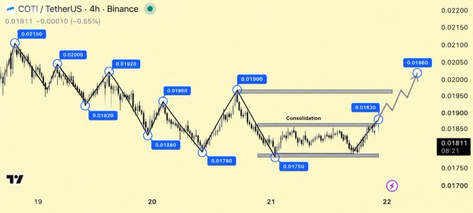 A 4-hour trading chart for COTI/TetherUS on Binance, showing price fluctuations, key support and resistance levels marked in blue, and a 'Consolidation' zone highlighted between price points 0.01750 and 0.01935.