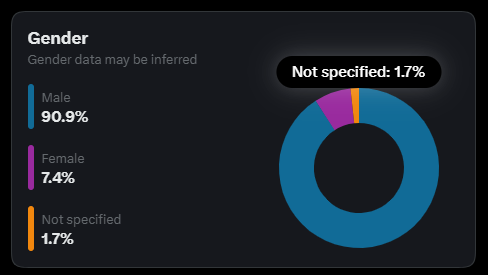 A dark-themed data dashboard showing gender distribution: Male 90.9%, Female 7.4%, and Not specified 1.7%, displayed both as a list and a donut chart.