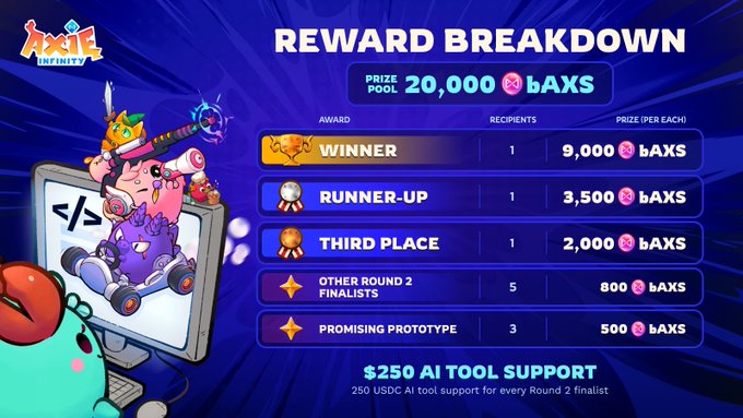 Axie Infinity reward breakdown showing a prize pool of 20,000 bAXS, with tiers including 9,000 for Winner, 3,500 for Runner-Up, 2,000 for Third Place, 800 for Other Round 2 Finalists, and 500 for Promising Prototype, plus $250 AI tool support.