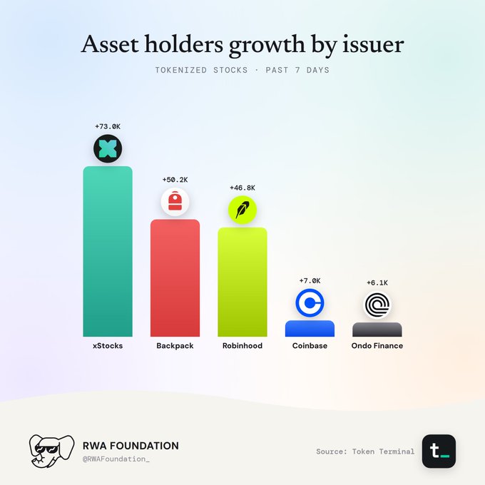 A bar chart titled 'Asset holders growth by issuer' for tokenized stocks over the past 7 days, showing xStocks (+73.0K), Backpack (+50.2K), Robinhood (+46.8K), Coinbase (+7.0K), and Ondo Finance (+6.1K), credited to RWA Foundation with the source being Token Terminal.