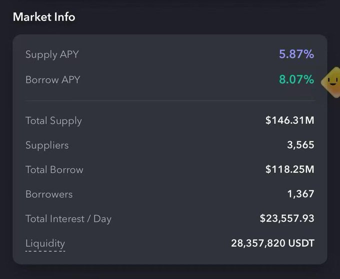 A dark-themed 'Market Info' dashboard displaying Supply APY at 5.87%, Borrow APY at 8.07%, Total Supply of $146.31M, Total Borrow of $118.25M, with 3,565 suppliers and 1,367 borrowers.