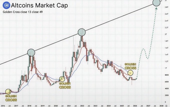 A long-term altcoins market cap chart from 2016-2028 showing three "Golden Cross" signals (2016, 2020, 2025) marked with yellow circles, with projections suggesting a major rally toward $2.8T. The third Golden Cross in 2025, following the previous bull cycle peaks, supports the post's claim that "Altseason 3.0 is coming" with patience.