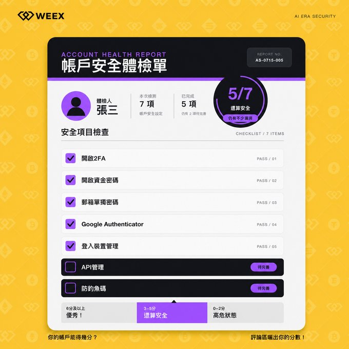 WEEX AI ERA SECURITY 'Account Health Report' (帳戶安全體檢單) for user 張三 showing 5/7 security items passed, with checkmarks for 2FA, fund password, email password, Google Authenticator, and device management.