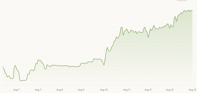 A line chart showing an upward trending green line from August 7 to August 13, depicting a financial performance graph with values rising over time.