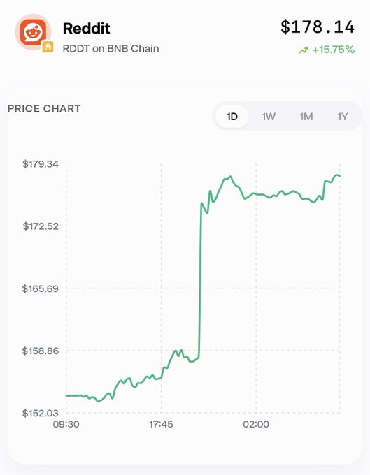 The image shows a Reddit ($RDDT on BNB Chain) price chart displaying a 1-day view with the stock at $178.14, up 15.75%, featuring a sharp spike near the 02:00 mark that corresponds to the breaking news of Reddit joining the S&P 500.