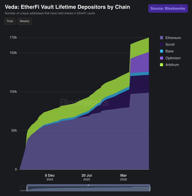 A stacked area chart titled 'Veda: EtherFi Vault Lifetime Depositors by Chain' sourced from Blockworks, showing growth to ~170k unique addresses across Ethereum, Scroll, Base, Optimism, and Arbitrum.