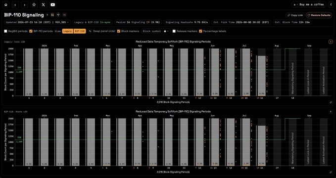 A dark-themed trading analytics dashboard titled 'BIP-110 Signaling' displaying block signaling periods with a 'Buy me a coffee' button in the corner.