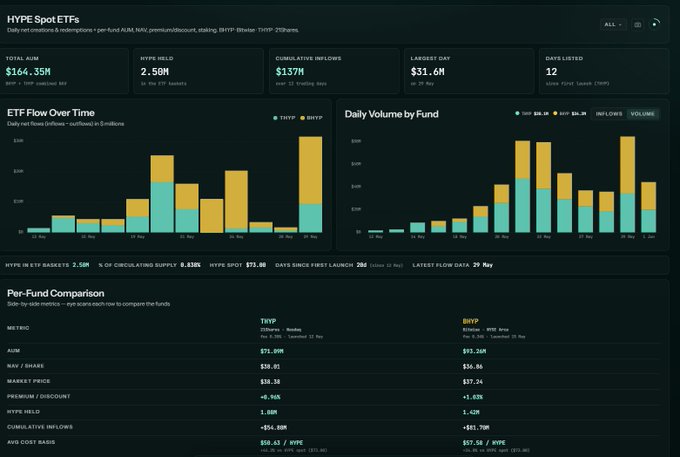 "Greetings, friends, As Hyperliquid hits ATH after ATH, we're seeing a variety of different catalysts at play in this rise, particularly with $HYPE. One of the most important among them is the HYPE Spot ETFs. Let' s take a look at the latest situation together For now, there is a chart showing the daily fund value over time for the fund $HYPE. It currently stands at $2.75."