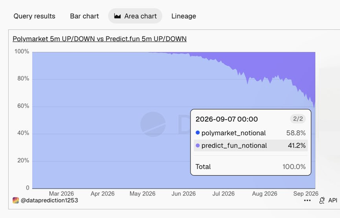 An area chart titled 'Polymarket 5m UP/DOWN vs Predict.fun 5m UP/DOWN' showing polymarket_notional at 58.8% and predict_fun_notional at 41.2% as of September 2026.