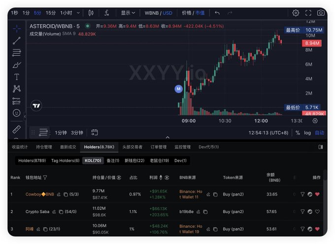 A TradingView chart displays ASTEROID/WBNB-5 showing a price spike to 10.75M with a 48.829K trading volume, while the holders list below ranks the top wallets including "Cowboy" holding 9.77M tokens and "Crypto Saba" with 11.02M. This visual supports the post's claim about a $ASTEROID token launch on BSC, illustrating the trading activity and concentrated holder distribution that the author attributes to a specific developer wallet.