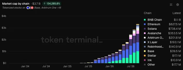 Stacked bar chart titled "Market cap by chain $3.7 B ↑ 134,285.8%" tracking tokenized stocks across chains including BNB Chain ($1.1 B), Ethereum ($827.5 M), Solana ($738.4 M), Avalanche ($353.5 M), and others from Jan 24 to Jul 26.