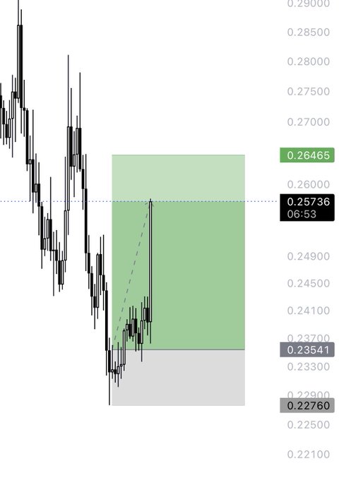 A short-timeframe price chart showing EENA/USDT (likely $ENA) with a highlighted green target zone between approximately 0.23541 and 0.26465, illustrating a successful long entry near 0.22760 with projected upside toward the 0.25736 level, as indicated by the dashed arrow.