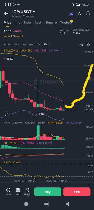 A mobile trading app screen showing the ICP/USDT chart from Binance with a highlighted upward price curve, displaying a current price of 2.16 (-1.23%).