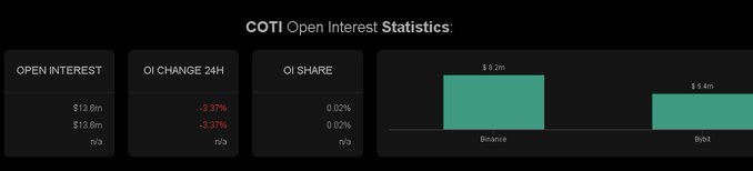 A dark-themed dashboard titled 'COTI Open Interest Statistics:' shows Open Interest at $13.6m, a 24H change of -3.37%, and an OI Share of 0.02%, alongside a bar chart comparing Binance at $8.2m to Bybit at $5.4m.