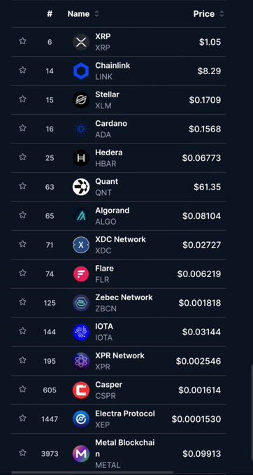 The image displays a ranked list of cryptocurrencies including XRP ($1.05), Chainlink ($8.29), Stellar ($0.1709), Cardano ($0.1568), Hedera ($0.06773), Quant ($61.35), Algorand ($0.08104), XDC Network ($0.02727), Flare ($0.006219), Zebec Network ($0.001818), IOTA ($0.03144), XPR Network ($0.002546), Casper ($0.001614), Electra Protocol ($0.0001530), and Metal Blockchain ($0.09913). 

This appears to support the post's claim by showing that most of the listed ISO20022-related coins are ranked very low (positions 125+) and have extremely low prices, while highlighting XPR Network at #195 and Metal Blockchain at the bottom of the list as the suggested picks for potential gains.