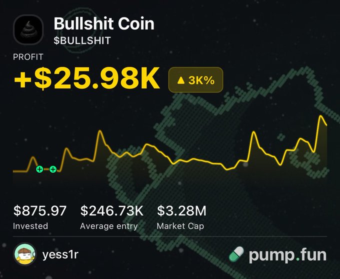 The image shows a Pump.fun profit dashboard for "Bullshit Coin" ($BULLSHIT), displaying a profit of +$25.98K (a 3,000% gain) on an $875.97 investment by user "yess1r," with an average entry of $246.73K and market cap of $3.28M. The bold yellow profit figure and dramatic +3K% badge visually confirm the post's excitement about turning $800 into $25K on $BULLSHIT.