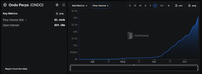 A DefiLlama chart showing Ondo Perps (ONDO) perpetual futures volume surging to over $3.5B by mid-July, with 30-day volume at $2.464B and open interest at $29.48M, illustrating the rapid post-launch growth referenced in the post.