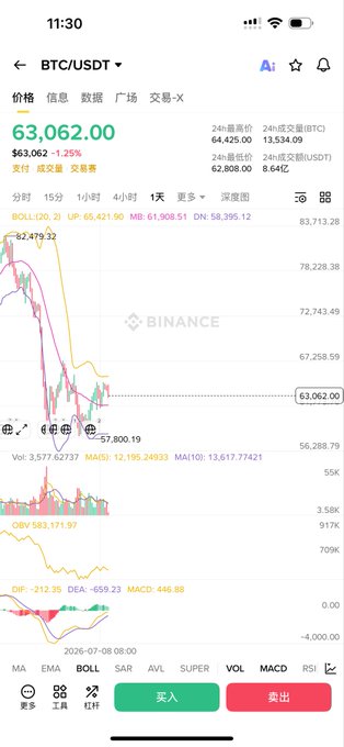 A smartphone screenshot of the Binance trading app showing the BTC/USDT chart at $63,062.00, down 1.25%, with various technical indicators (BOLL, SAR, OBV, DIF, DEA, MACD) visible on the candlestick chart.