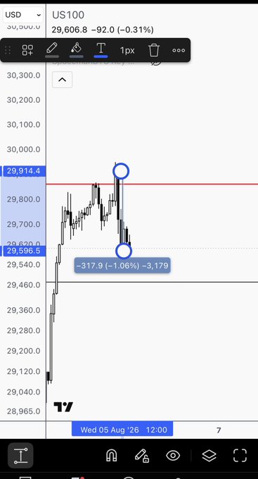 A mobile TradingView chart of the US100 index shows a candlestick graph with two blue circles highlighting specific price points, indicating a price change of -317.9 (-1.06%) on Wed 05 Aug.