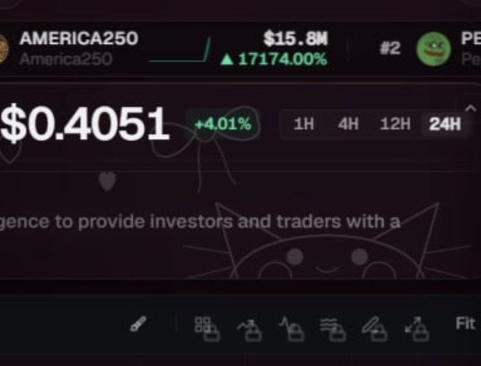 A cryptocurrency trading interface showing the token AMERICA250 at $0.4051, up 4.01% in 24H with a market cap of $15.8M and a 17174.00% gain indicator.