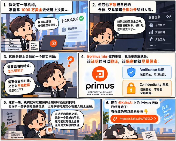 A six-panel Chinese-language comic explains primus_labs' confidential finance concept, contrasting Verification (proof should be verifiable) with Confidentiality (sensitive info should remain hidden), and promotes a KaitoAI activity.
