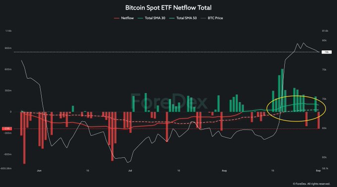 A Bitcoin Spot ETF Netflow Total chart from ForesDex, showing netflows, SMA 30 and SMA 50 lines, and BTC Price trends from June to September, with a yellow circle highlighting recent data points.