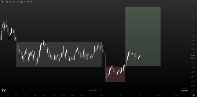 A dark-themed financial chart displays a candlestick pattern with a gray shaded range box, a green overlap area, and a red downward extension, with numerical values like 304.0, 304.5, 303.4, and 304.3 visible at the top and along the right axis.