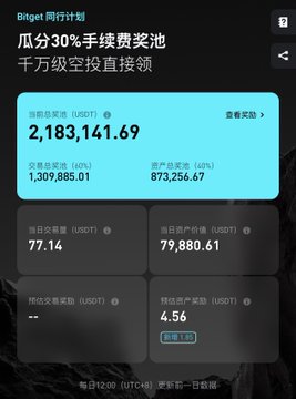A screenshot of the Bitget exchange interface with Chinese characters displaying a 30% fee rebate, showing a total transaction amount of 2,183,141.69 USDT and other trading statistics.