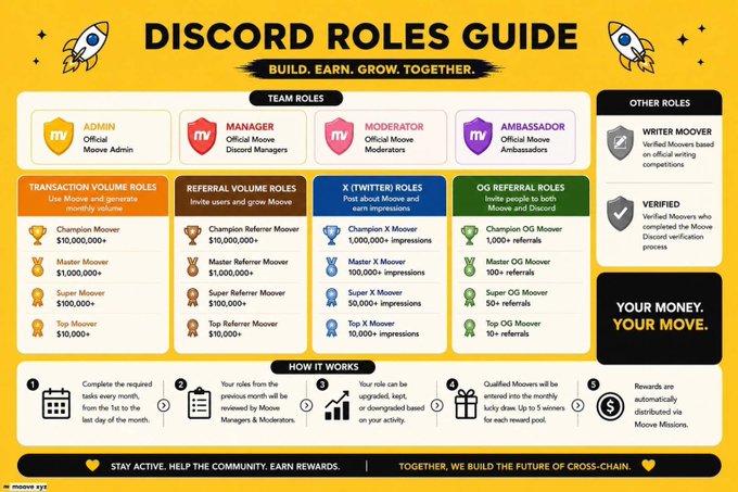 A 'DISCORD ROLES GUIDE' infographic for the 'mv' project detailing team roles (Admin, Manager, Moderator, Ambassador), transaction volume tiers, referral roles, X (Twitter) roles, and other roles like Writer Mover and Verified, with 'YOUR MOOVEY. YOUR MOVE.' tagline.