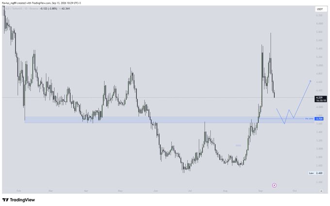 A TradingView chart of EGLD/USD (MultiversX) on the daily timeframe shows price at 4.122, with the cryptocurrency recently rejecting from the ~4.40 resistance zone and pulling back toward the highlighted 3.755 daily support area, visually illustrating the volatility and uncertainty that makes holders prone to emotional swings between euphoria and despair.