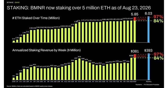 A chart titled 'STAKING: BMNR now staking over 5 million ETH as of Aug 23, 2026' displaying '# ETH Staked Over Time (Million)' and 'Annualized Staking Revenue by Week ($ Million)' with green bars and comparison percentages of -97% and -84%.