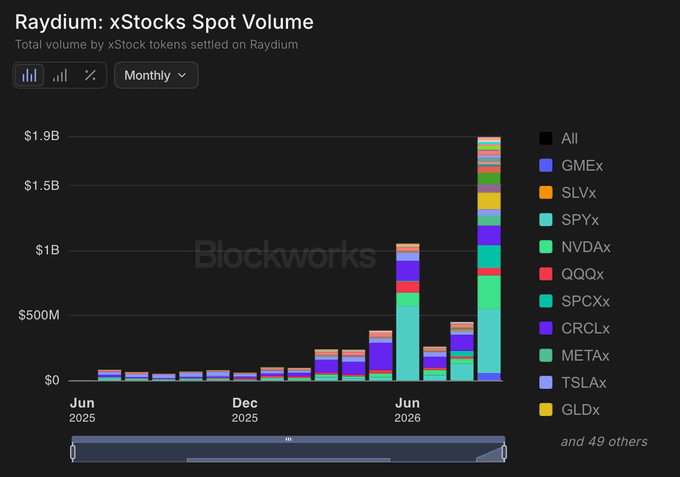 The image displays a stacked bar chart titled "Raydium: xStocks Spot Volume," tracking total monthly trading volume of various xStock tokens settled on Raydium from June 2025 through June 2026. The chart highlights a dramatic spike in September, with the September bar approaching $1.9B, driven primarily by SPYx (teal), NVDAx (green), and SPCXx (red), directly visualizing the post's claim of $1.8 billion traded that month.