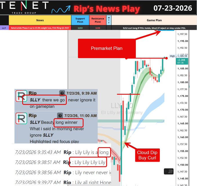 A trading screenshot from Rip's News Play dated 07-23-2026 showing Eli Lilly ($LLY) with a highlighted "Game Plan" featuring Support Pivot at 1150, Resistance Pivot at 1155, and a "5/22 curl long IF PDL holds" strategy annotation, alongside chat messages from Rip at 9:39 AM and 11:00 AM confirming "$LLY there we go never ignore it" and calling it a "long winner" after the price action followed the planned curl long setup from the cloud dip buy curl.