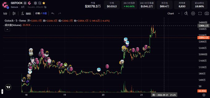 A trading chart for GSTOCK showing a price of $3078.37 with a 44.45% increase, displaying a candlestick graph over time.